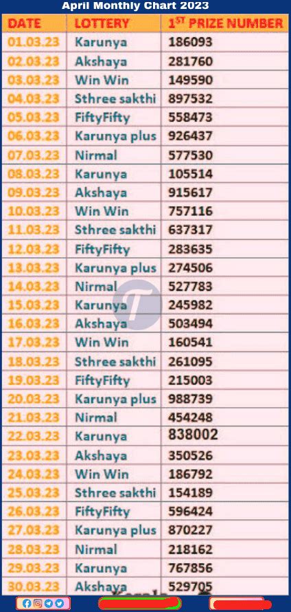 kerala march monthly chart 2023|Kerala Lottery March Monthly Charts 2023 .